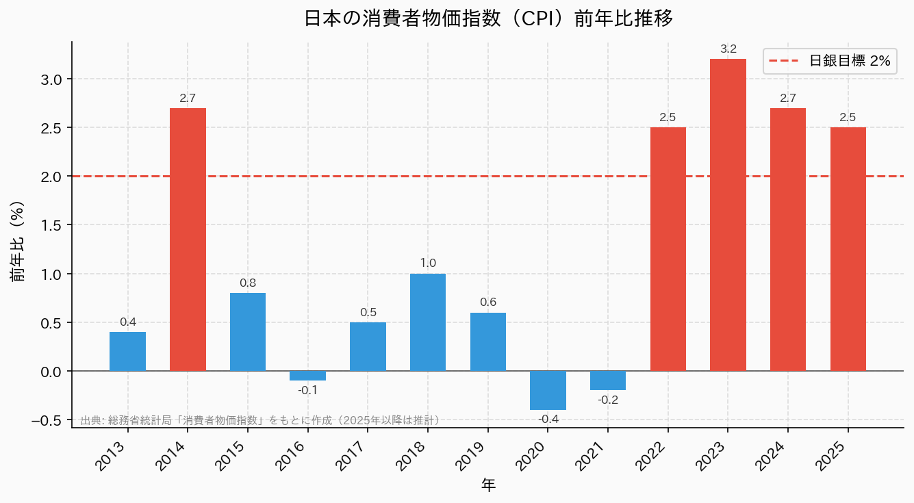 日本のインフレ推移グラフ（消費者物価指数の推移）