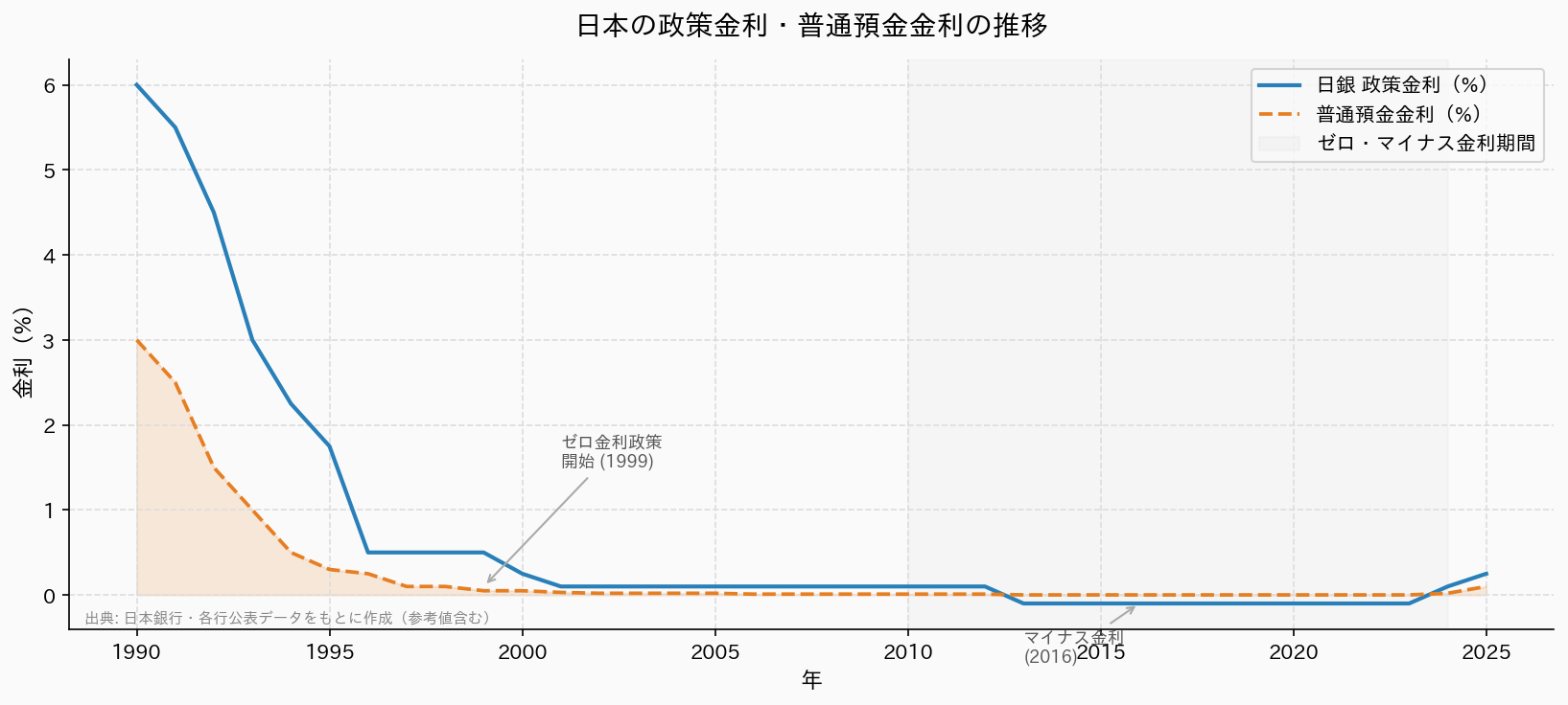 日本の政策金利・普通預金金利の推移グラフ
