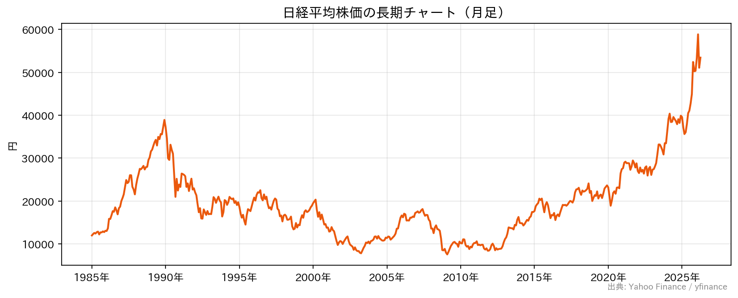 日経平均株価の長期チャート（月足）