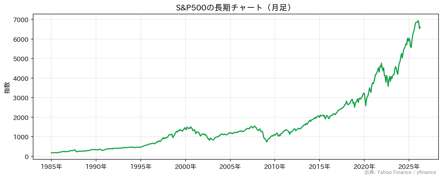 S&P500の長期チャート（月足）
