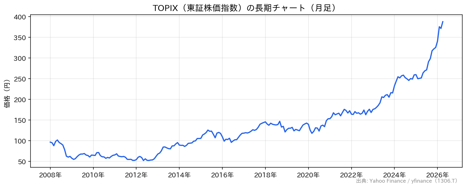 TOPIXの長期チャート（月足）