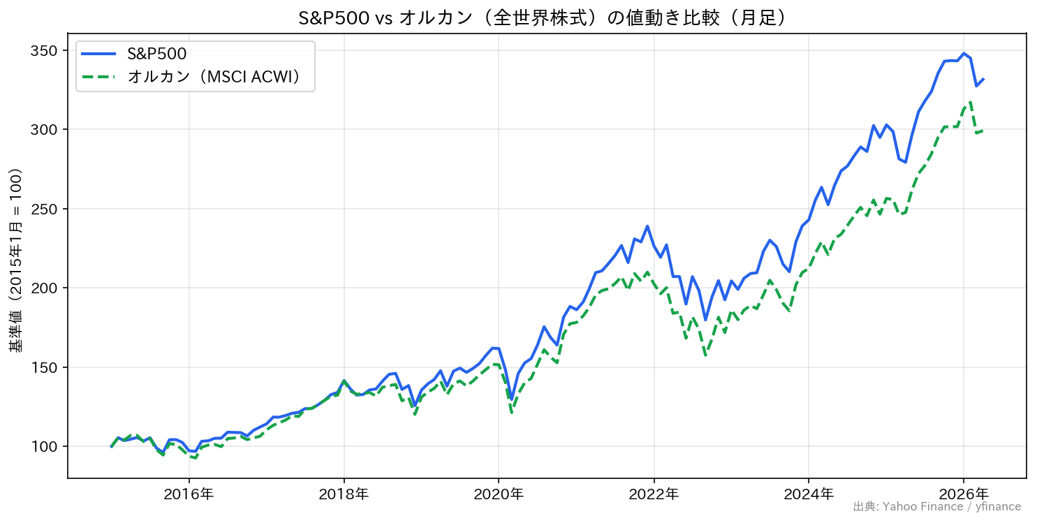 S&P500とオルカン（全世界株式）の値動き比較チャート（月足・2015年=100）