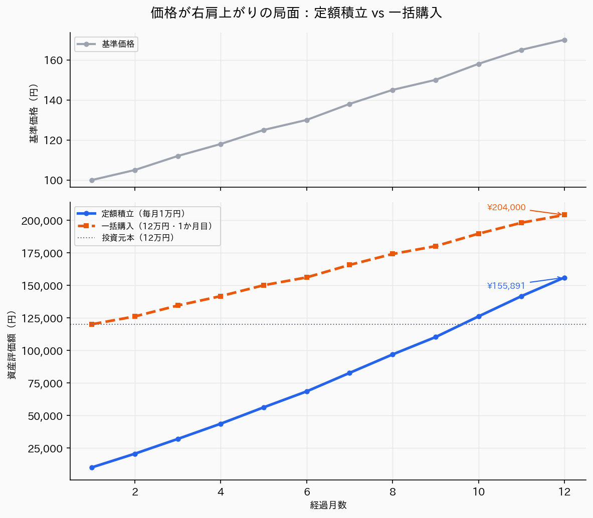 価格が右肩上がりの局面での定額積立と一括購入の比較チャート