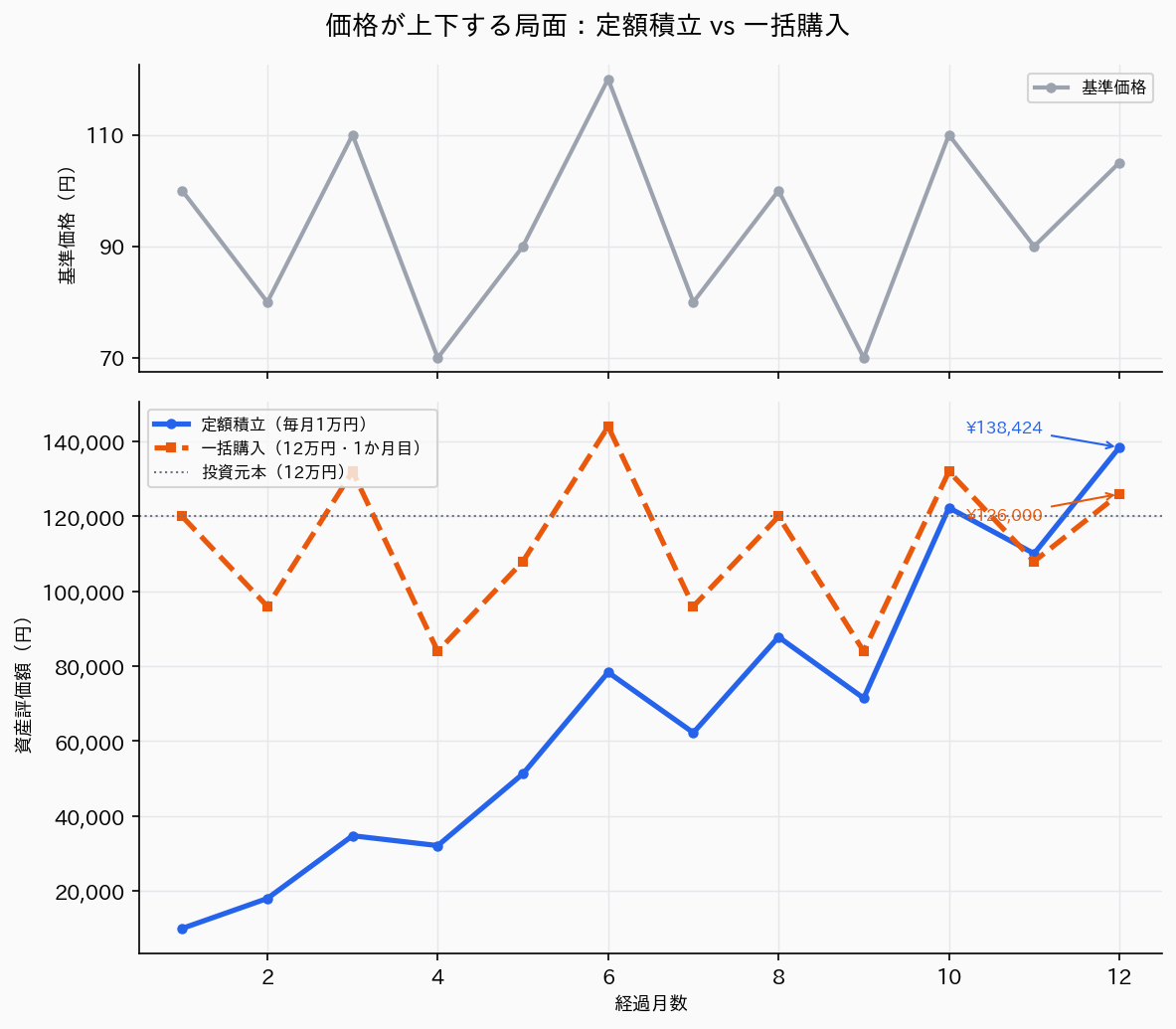 価格が上下する局面での定額積立と一括購入の比較チャート