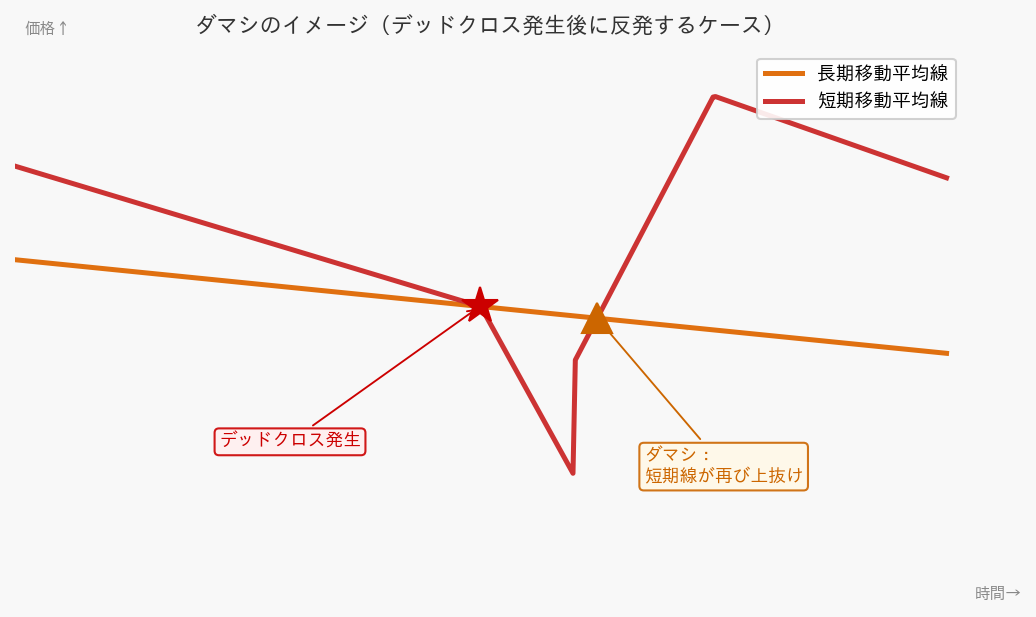 デッドクロスのダマシのイメージ図