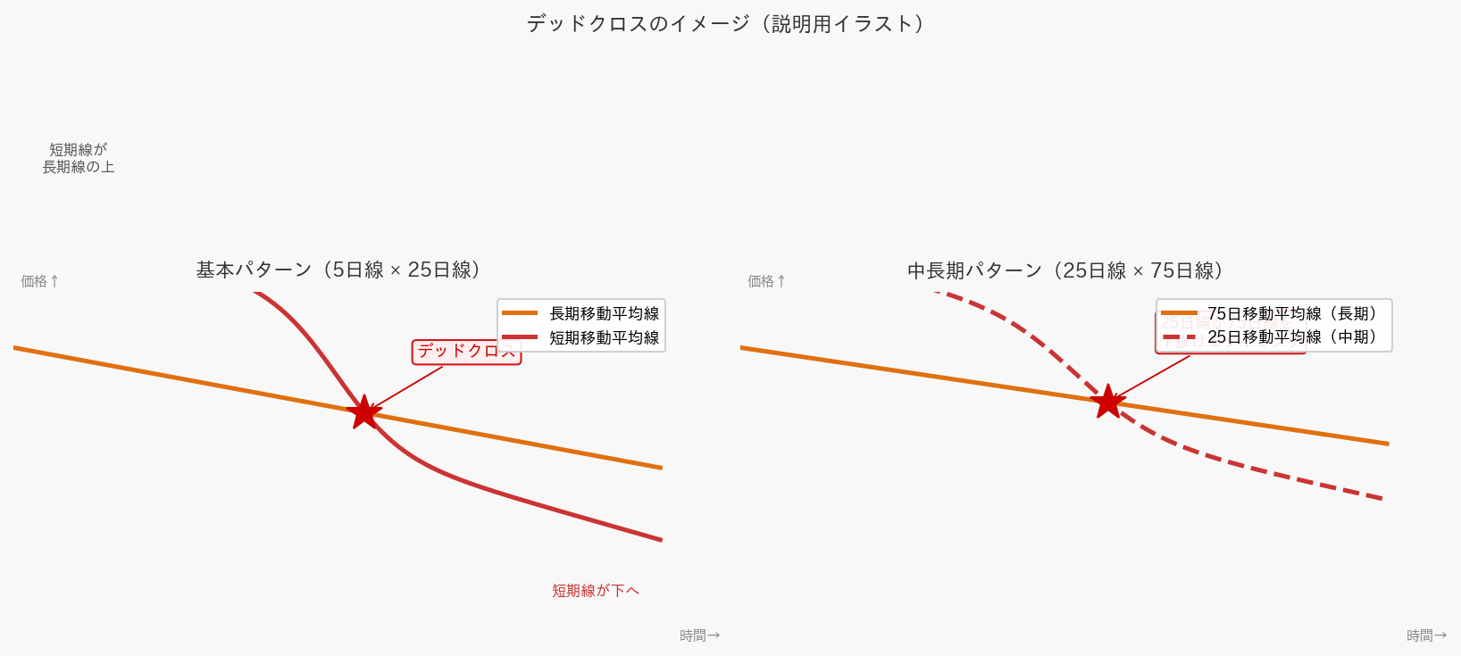 デッドクロスのイメージ図