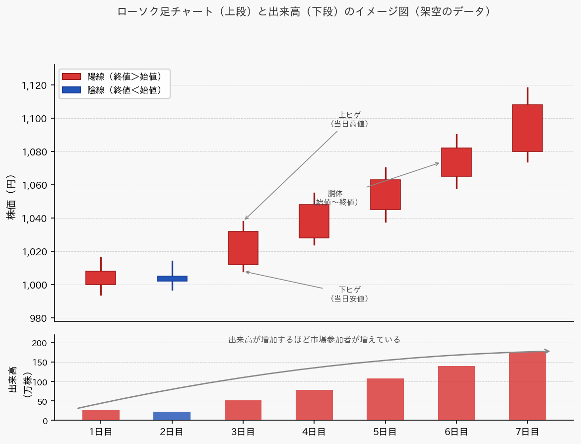 ローソク足チャートと出来高のイメージ図