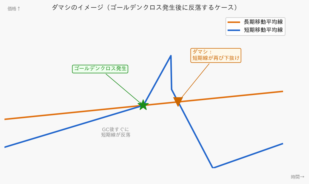 ゴールデンクロスのダマシのイメージ図