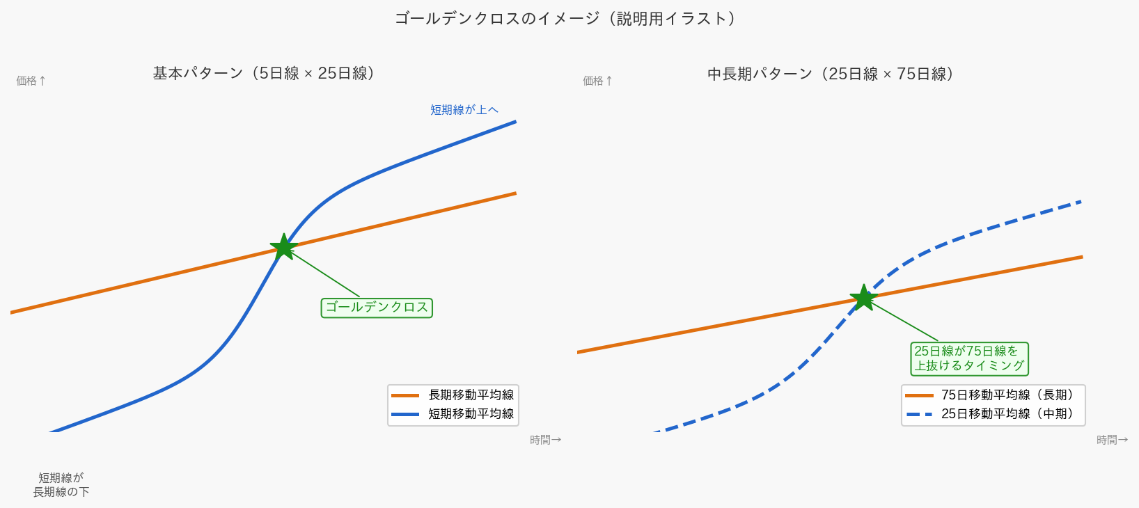 ゴールデンクロスのイメージ図