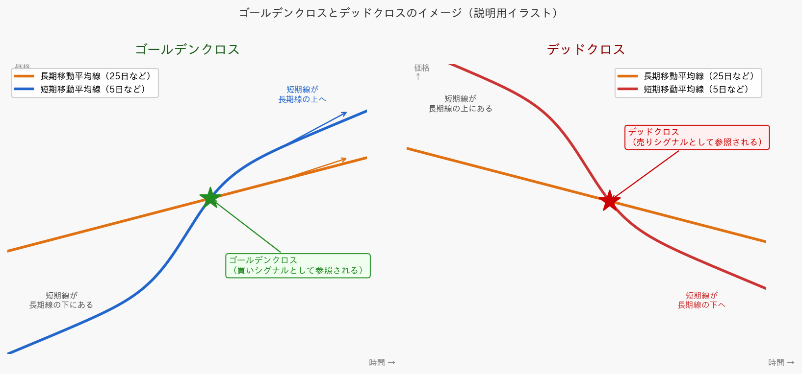 ゴールデンクロスとデッドクロスのイメージ図