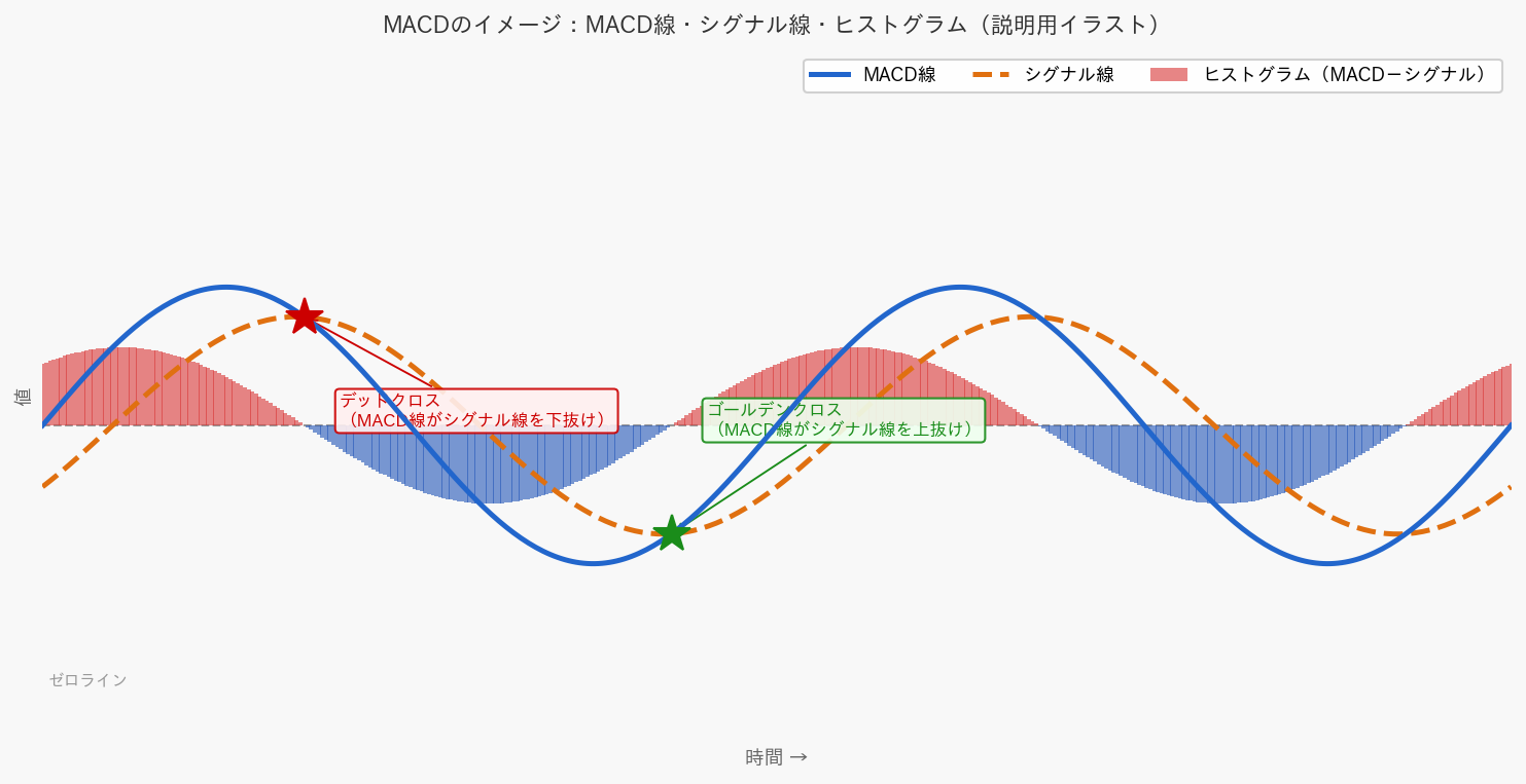 MACDのイメージ図