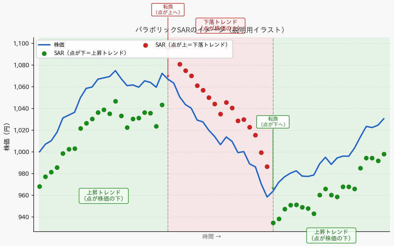 パラボリックSARのイメージ図