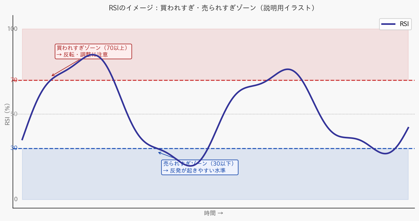 RSIの買われすぎ・売られすぎゾーンのイメージ図