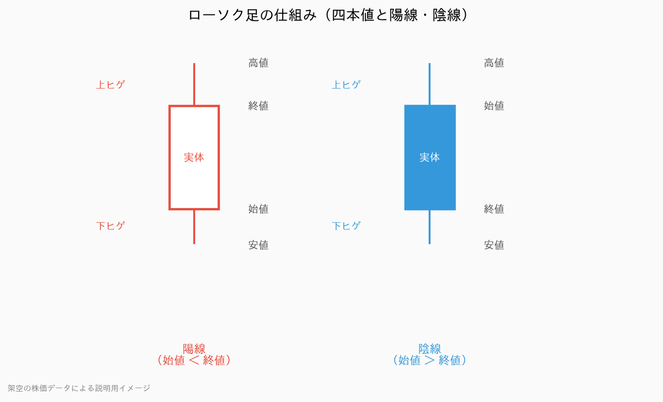 ローソク足の仕組み（四本値と陽線・陰線）のイメージ図