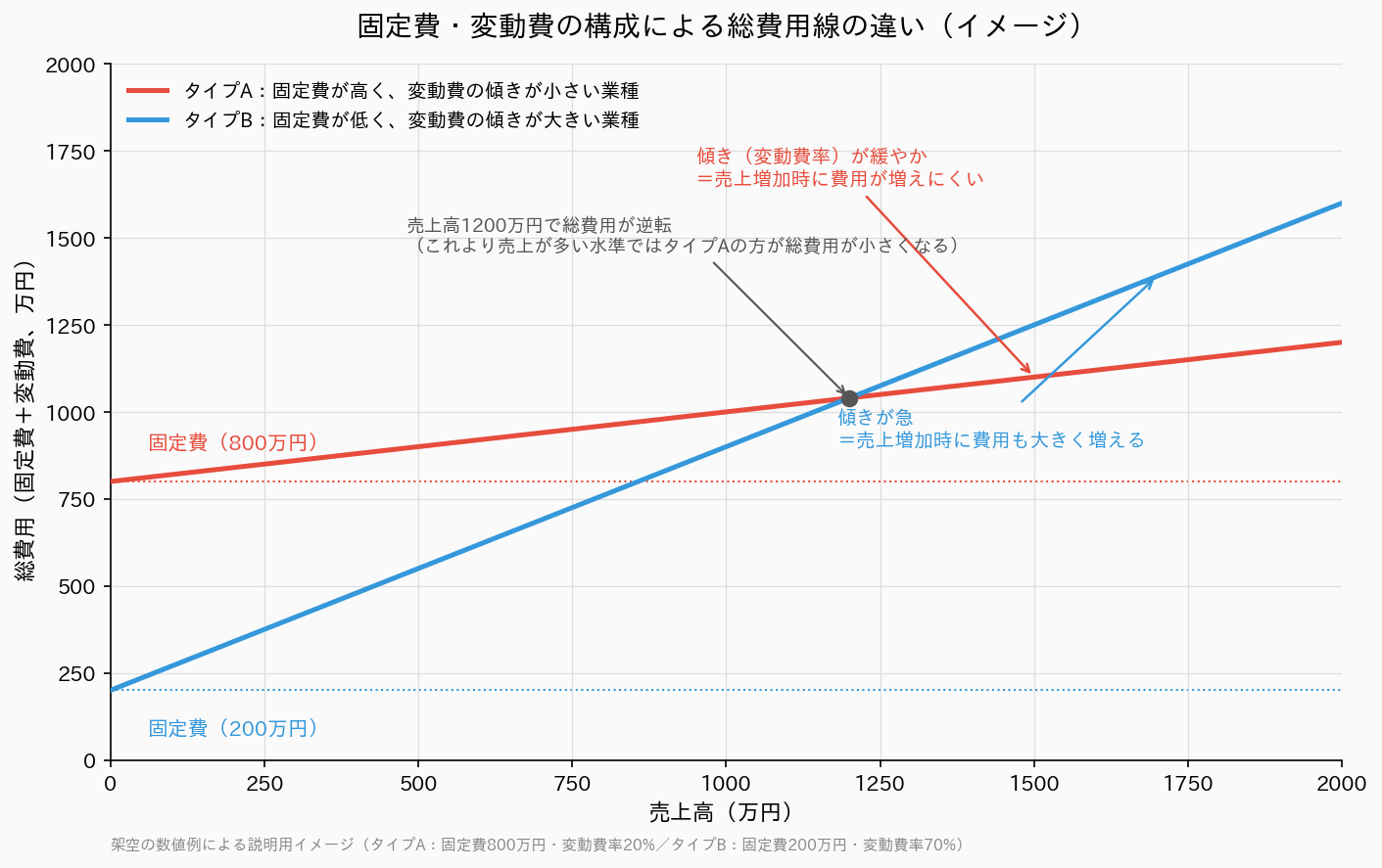 固定費が高く変動費の傾きが小さい業種と、固定費が低く変動費の傾きが大きい業種の総費用線を比較したグラフ
