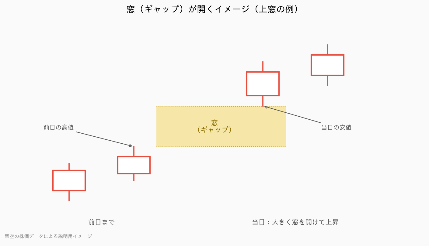 株価チャートで窓(ギャップ)が開く様子のイメージ図
