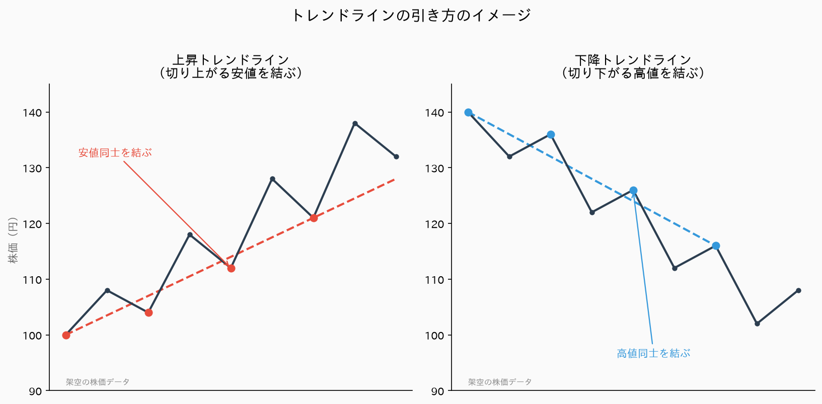 上昇トレンドライン・下降トレンドラインの引き方のイメージ図